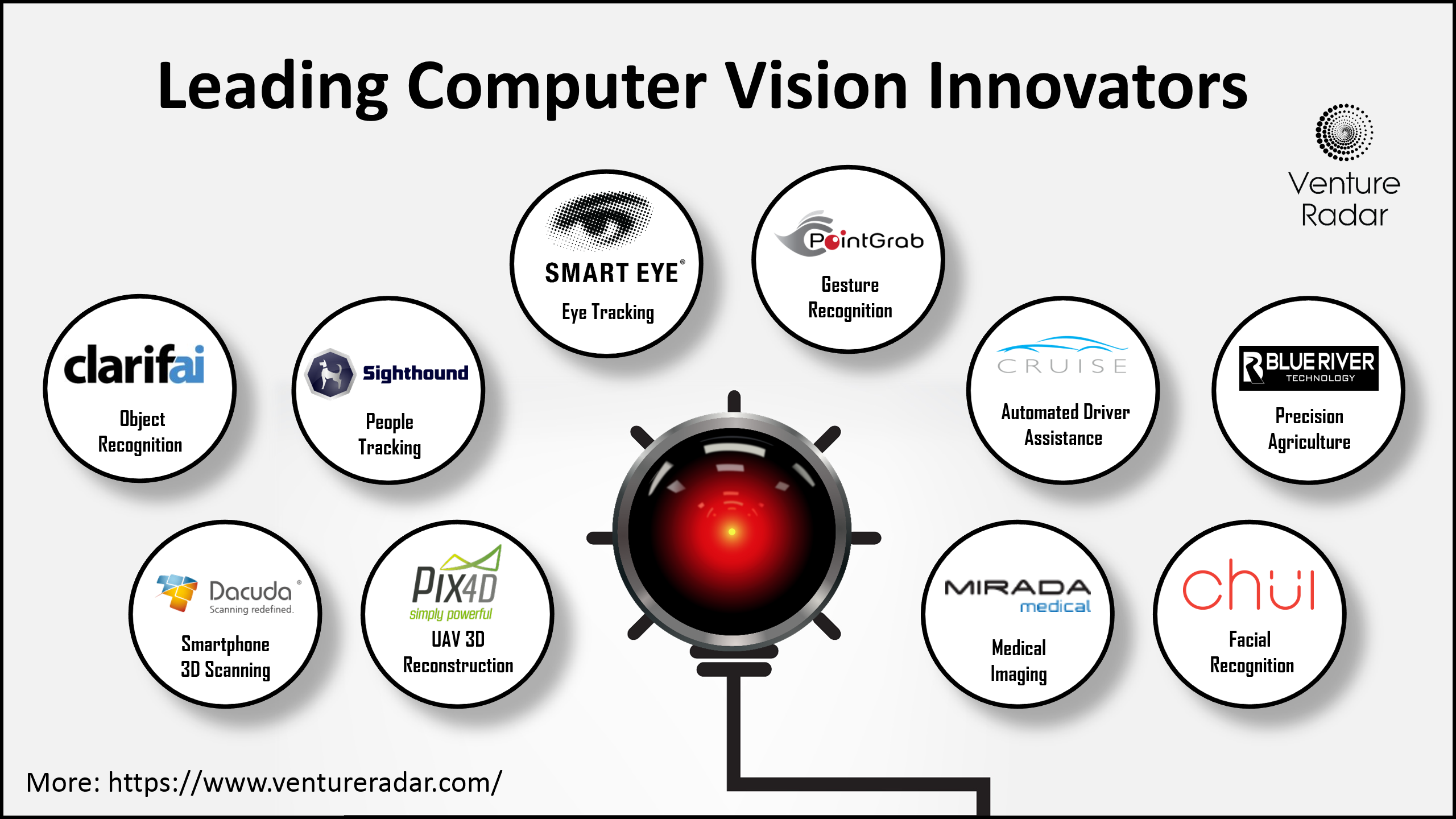 Top 10 Innovative Companies In Computer Vision – VentureRadar2560 x 1440
